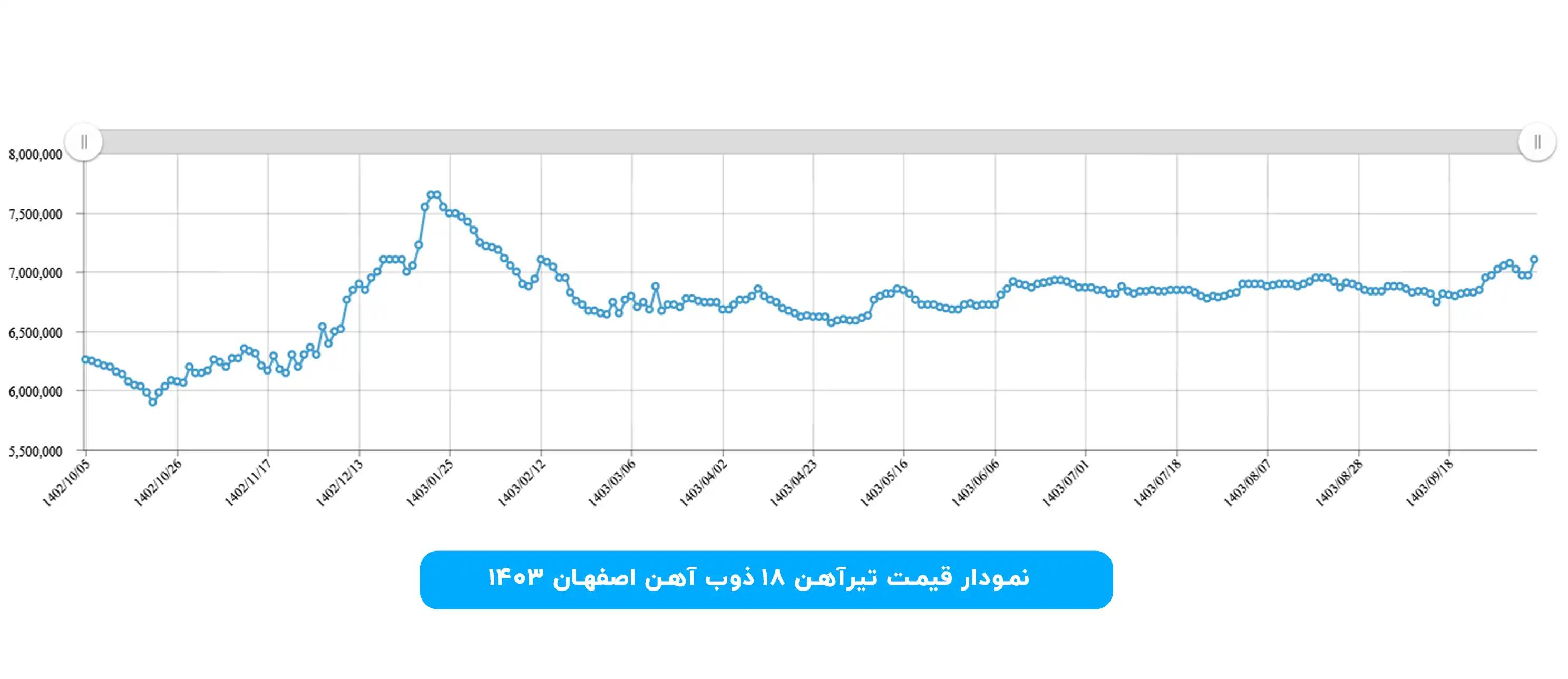 نمودار قیمت تیرآهن ذوبی در سال ۱۴۰۳